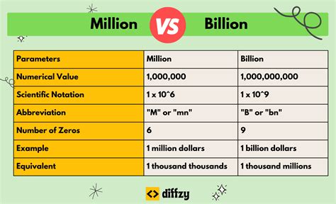 comparison of million to billion